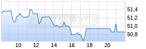 Reckitt Benckiser Group plc Realtime-Chart