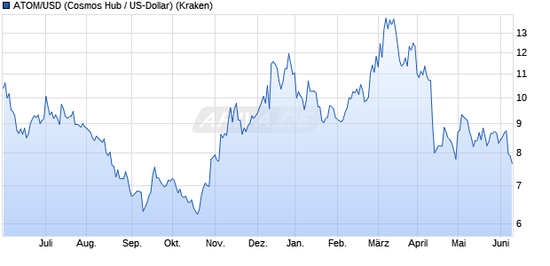 ATOM/USD (Cosmos Hub / US-Dollar) Kryptowährung Chart