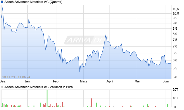 Altech Advanced Materials AG Aktie Chart