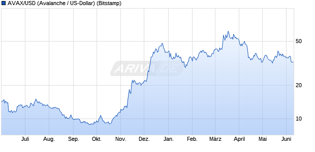 AVAX/USD (Avalanche / US-Dollar) Kryptowährung Chart