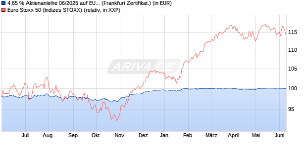 4,65 % Aktienanleihe 06/2025 auf EURO STOXX 50 [. (WKN: DK06P6) Chart