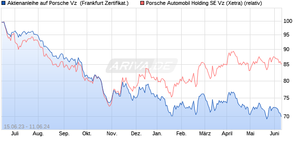 Aktienanleihe auf Porsche Vz [Vontobel Financial Pro. (WKN: VU8ERH) Chart