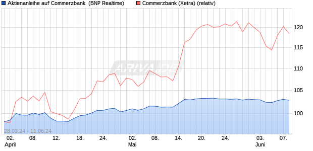 Aktienanleihe auf Commerzbank [BNP Paribas Emis. (WKN: PC7FDM) Chart