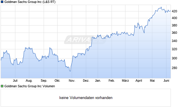 Goldman Sachs Group Inc Aktie Chart