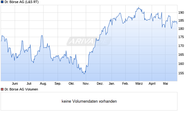 Deutsche Börse AG Aktie Chart