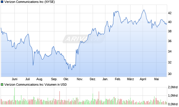 Verizon Communications Inc Aktie Chart
