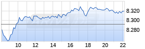 FTSE 100 Realtime-Chart