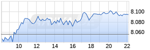 CAC 40 Index Realtime-Chart