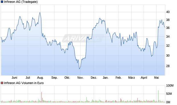 Infineon AG Aktie Chart